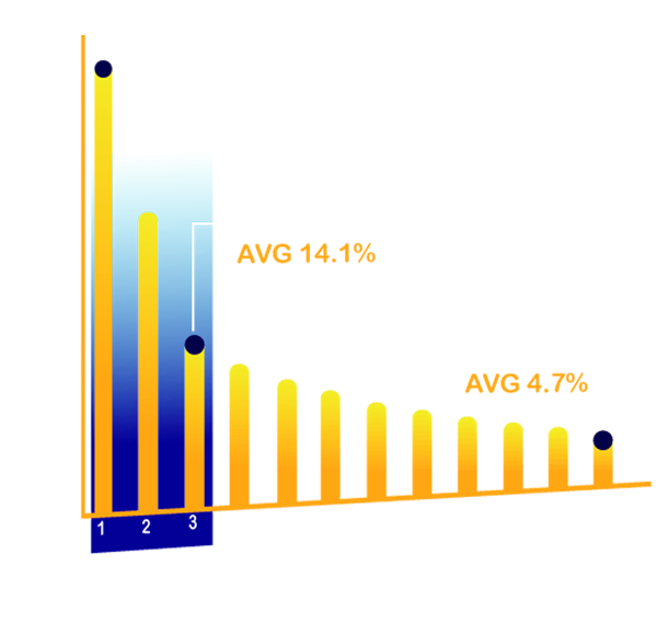 Training Objective Chart